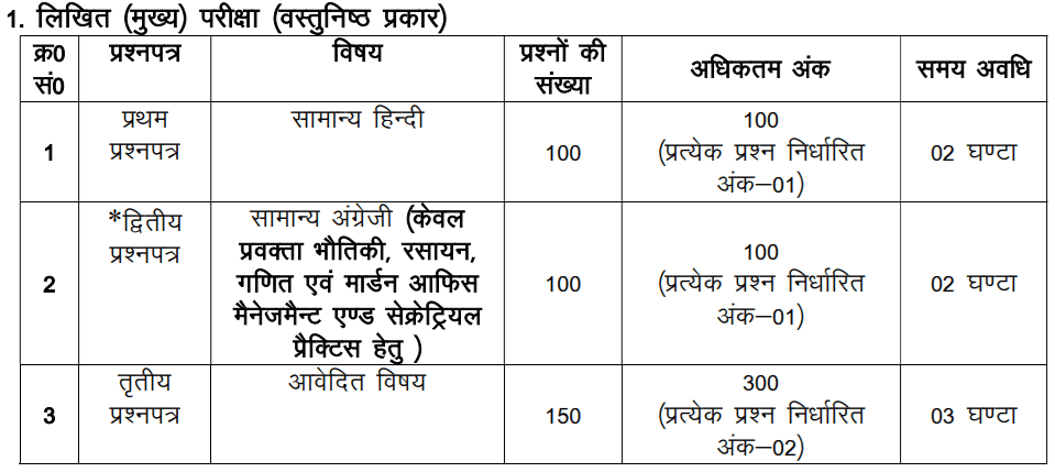 UKPSC Government Polytechnic Lecturer Exam Pattern 2024